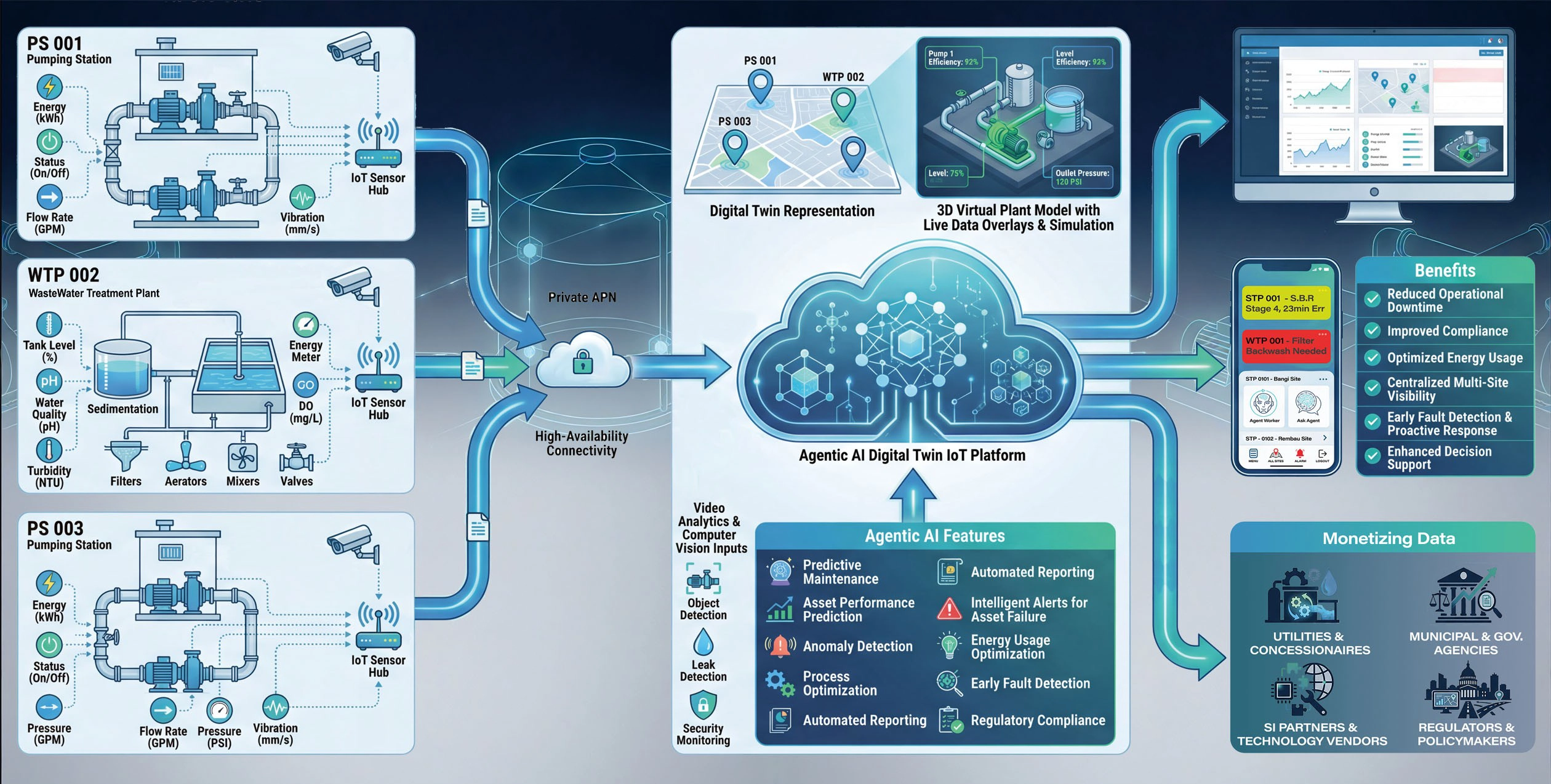 Agentic AI Digital Twin Ecosystem - Complete flowchart showing Remote Sites, IoT Sensors, Private APN connectivity, Agentic AI Platform, and Human-in-the-Loop interface